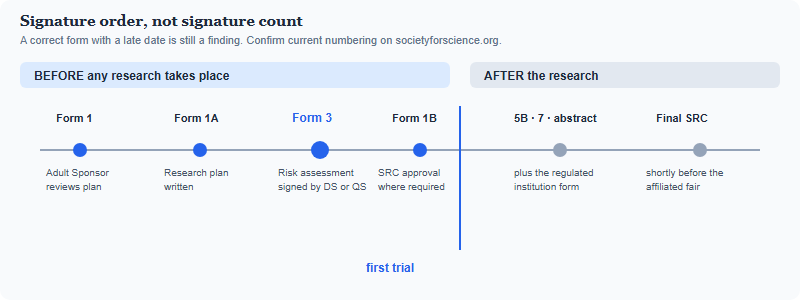 Timeline showing which ISEF forms are signed before experimentation begins and which are completed after, with Form 3 placed before the first trial