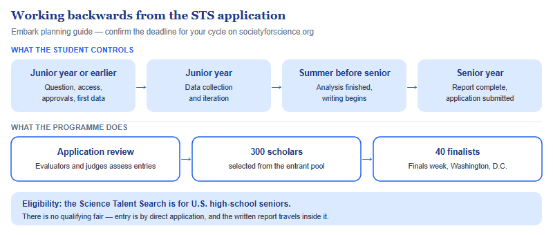 A two-lane timeline. The upper lane shows the student-controlled sequence: question, access and approvals by junior year or earlier; data collection during junior year; analysis finished in the summer before senior year; report complete and application submitted in senior year. The lower lane shows the programme side: application review, then 300 scholars selected from the entrant pool, then 40 finalists attending finals week in Washington, D.C. A banner states that STS is for U.S. high-school seniors and that there is no qualifying fair.