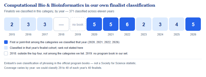 A year strip from 2015 to 2026 showing how many finalists Embark classified in Computational Biology and Bioinformatics each year: two in 2015, three in 2016, three in 2017, none listed in 2018, no program book in 2019, five in 2020, five in 2021, six in 2022, two in 2023, three in 2024, four in 2025 and five in 2026. The years 2020, 2021, 2022 and 2026 are highlighted as first or joint-first among the categories classified that year.