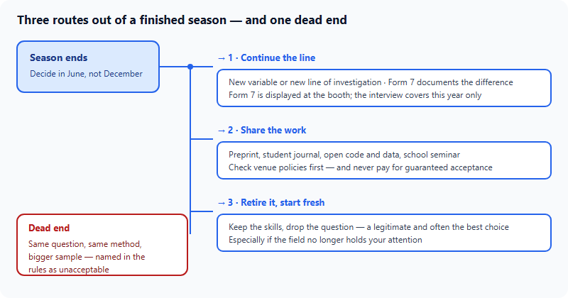 Decision map for the end of an ISEF season, splitting into three routes: continue the research line with a new variable or new line of investigation, share the work responsibly, or retire the project and start a new question, with a fourth blocked route showing that repeating the same study with a larger sample is not a permitted continuation.