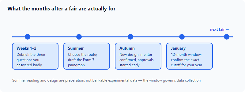 A post-season calendar showing debrief in the first two weeks after the fair, route decision and mentor conversation over the summer, new design and approvals in autumn, the twelve-month research window opening in January, and the next fair cycle in spring.