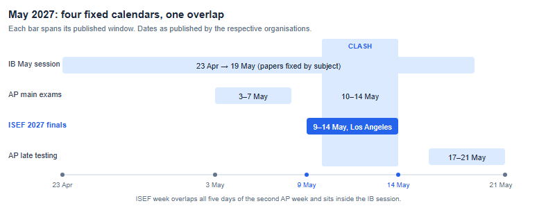 Timeline from 23 April to 21 May 2027 showing the IB exam session spanning the whole window, AP exams in two weeks, ISEF finals from 9 to 14 May overlapping the second AP week entirely, and AP late testing from 17 to 21 May
