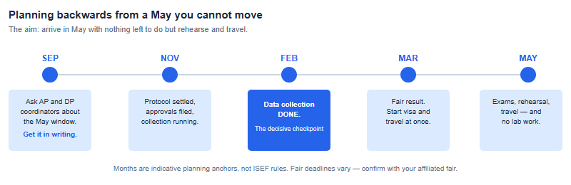 Backward plan from September to May showing five decision points: September ask the AP and DP coordinators, November finish protocol and start collecting, February finish data collection, March fair results and visa start, May rehearsal and travel only