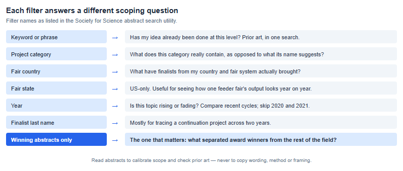 Seven search filters in the ISEF abstract archive mapped to the research question each one answers, from keyword search for prior art to the winners-only toggle for calibrating scope