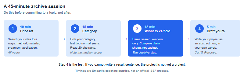 Four step forty-five minute protocol: ten minutes prior art keyword search, fifteen minutes category immersion, fifteen minutes winners versus field comparison, five minutes writing your own draft abstract