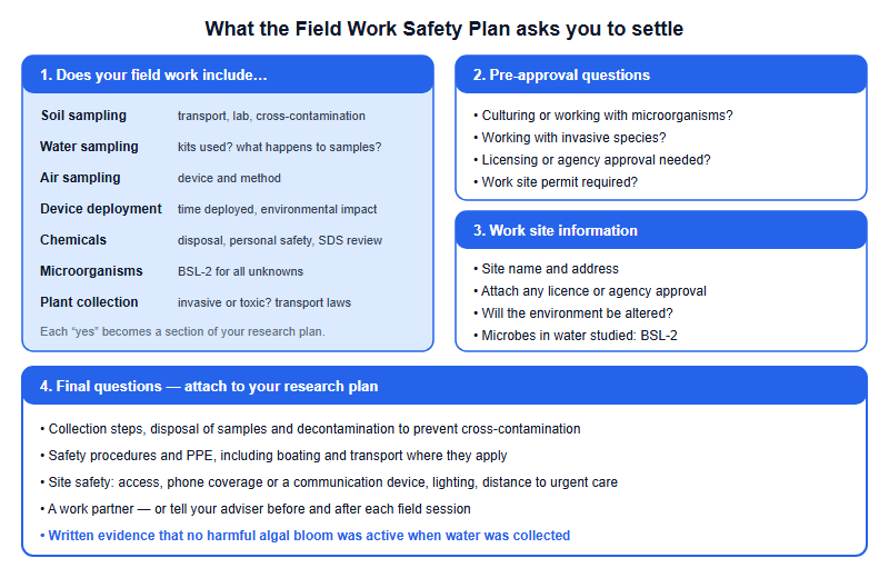 Structure of the Society for Science Field Work Safety Plan, June 2026. Section one asks whether field work includes soil sampling, water sampling, air sampling, device deployment, chemicals, microorganism collection or plant collection, with concerns such as transport, testing facility, cross-contamination, deployment period, disposal, BSL-2 for unknowns and invasive or toxic species. Section two lists pre-approval questions: culturing microorganisms, invasive species, licensing or agency approval, and work site permits. Section three records work site name and address, attached licences, whether the environment will be altered, and BSL-2 protocols if microorganisms in water samples are studied. Section four covers the research plan with collection, disposal, decontamination, safety procedures and site safety details, a work partner or check-in with an adult before and after, and evidence that no harmful algal bloom was active.