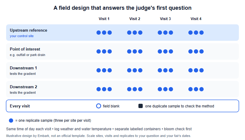 Illustrative field sampling design grid. Rows are four sites: an upstream reference site acting as the control, the point of interest, downstream site one and downstream site two. Columns are four visits. Each site and visit cell contains three replicate samples. Every visit also includes a field blank to catch contamination and one duplicate sample to check the method. Notes: sample at the same time of day, log weather and water temperature, keep samples in separate labelled containers, and record the bloom check before collecting.