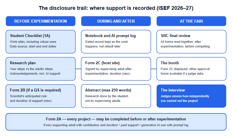 Diagram of the ISEF 2026-27 disclosure trail. Before experimentation: Student Checklist 1A records work sites including virtual ones, data source and dates; the research plan separates the student's steps from adults' steps and lists acknowledgements; Form 2B records a qualified scientist's anticipated role and duration. During and after experimentation: the notebook and AI prompt log; Form 2C signed by the host supervisor after experimentation; the abstract describing the student's own research. At the fair: SRC final review of all forms, Form 2C displayed at the booth, and the interview assessing independence. Form 2A, required for every project, can be completed before or after experimentation.