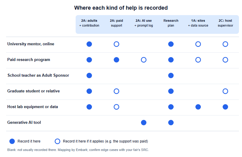 Matrix showing where six kinds of help are recorded in the ISEF 2026-27 paperwork. Columns: Form 2A adults and contribution; Form 2A paid support; Form 2A AI use and prompt log; research plan; Student Checklist 1A sites and data source; Form 2C host supervisor. A university mentor working online is recorded in 2A adults and the research plan, and in paid support, 1A and 2C if they apply. A paid research program is recorded in 2A adults, paid support and the research plan, and in AI, 1A and 2C if they apply. A school teacher acting as adult sponsor is recorded in 2A adults and the research plan. A graduate student or relative is recorded in 2A adults and the research plan, and in paid support and 2C if they apply. Host lab equipment or data is recorded in 2A adults, the research plan, 1A and 2C, and paid support if it applies. A generative AI tool is recorded in the 2A AI section and the research plan.