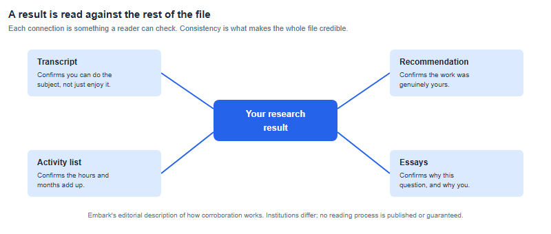 An ISEF result at the centre connected to four corroborating parts of an application: transcript confirming subject ability, teacher recommendation confirming independence, activity list confirming time and duration, and essays confirming motivation
